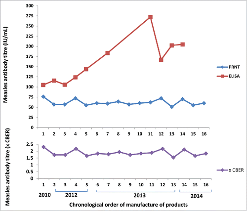 Figure 1. Measles antibody concentrations in Australian intramuscular immunoglobulin products by ELISA and PRNT and expressed as times CBER units.