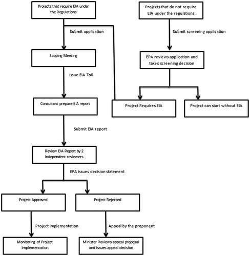 Figure 1. A simplified flow chart showing the EIA process practised in the Maldives, adapted from Environmental Impact Assessment Regulations (Citation2012).