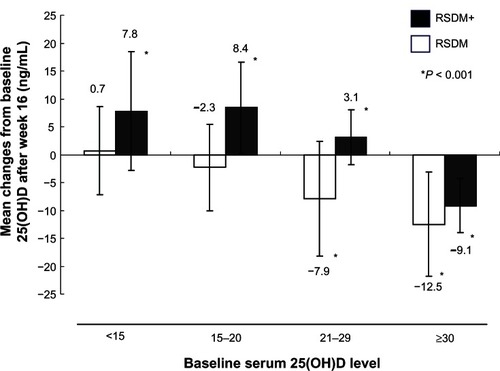 Figure 4 Mean changes in 25-hydroxyvitamin D (25[OH]D) level in each group with different baseline subcategories.