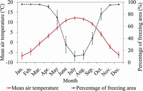 Figure 3. Mean monthly air temperature and surface freezing area variations in the study area (1988–2008). Error bar represents one standard deviation