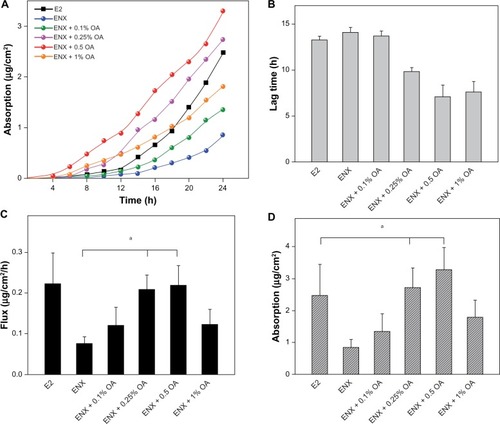 Figure 3 Permeation parameters of ENX compared with E2. The applied dose of the compounds was 78.9 (μg/cm2). The skin samples from three subjects were used and each treatment condition was tested in duplicate on the skin samples from a subject in each experiment. (A) permeation profile, (B) lag time, (C) flux (μg/cm2/h), and (D) absorption at 24 h (μg/cm were expressed as the mean ± SEM, n = 5–6. The P-values were determined using the Wilcoxon rank sum test.