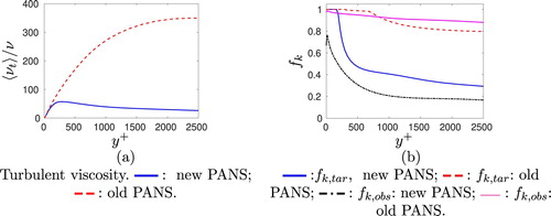 Figure 4. Channel flow. Viscosity and fk. Reτ=5200.