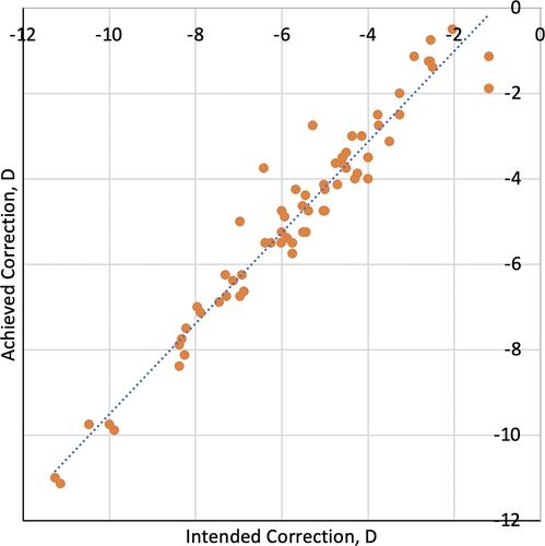 Figure 7 Scatterplot of intended versus achieved postoperative manifest spherical equivalent refraction.