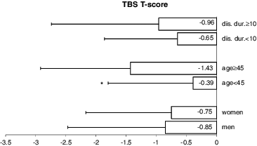 Figure 2. Comparing TBS T-scores by sex, age (under 45 years vs. ≥45 years) and disease duration (under 10 years vs. ≥10 years).