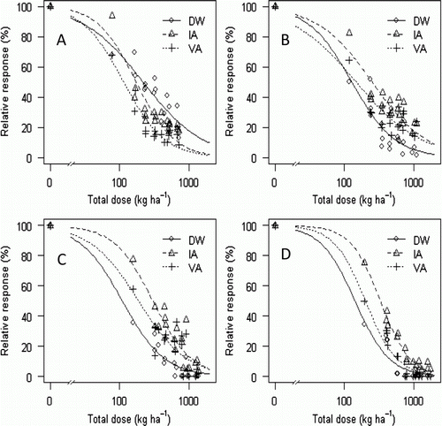 Figure 2.  Dose–response curves for the total propane dose effect on relative plant dry weight or plant cover after flaming of perennial ryegrass with different number of treatments per year. (A) 4 Treatments per year, (B) 6 treatments per year, (C) 8 treatments per year and (D) 10 treatments per year. Each data point corresponds to the mean of nine samples. The upper asymptote (control plants) is based on the mean from 18 samples. Parameter estimates are given in Table I. The total dose requirement was assessed by three different methods: Plant dry weight (DW), weed cover assessed by image analysis (IA) or visual assessment (VA).