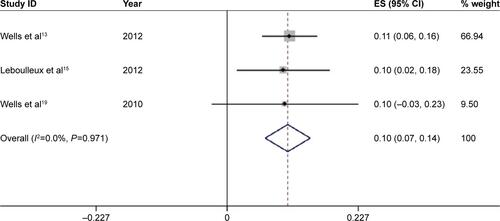 Figure S4 Forest plot of the total incidence of high-grade diarrhea of patients with thyroid cancer receiving vandetanib.Notes: The size of the gray square corresponded to the weight of the study in the meta-analysis. The horizontal line represented the 95% confidence interval (CI) and the vertical dotted line showed the total incidence of high-grade diarrhea. Since heterogeneity test indicated no heterogeneity, the total incidence of high-grade diarrhea was calculated using the fixed-effects model.Abbreviation: ES, effect size.