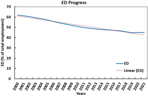 Figure 2. ED progress journey since 2000. Blue lines show observe ED and red dotted line in showing declining linear trend during last 22 years.Note: ED (Entrepreneurship development)Source: Authors Construction.