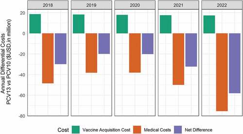 Figure 3. Annual incremental costs of PCV13 vs. PCV10 vaccination program.
