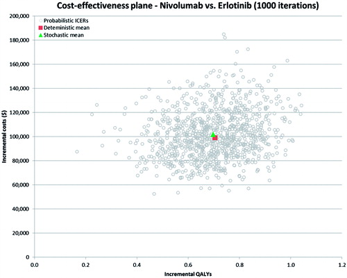 Figure 6. Cost-effectiveness scatterplot—nivolumab vs erlotinib. ICER, incremental cost-effectiveness ratio; QALY, quality adjusted life year.