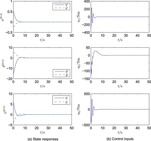 Figure 4. Simulation results for turning elimination, Case B1.