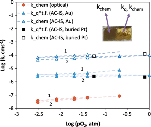 Figure 8. Comparison of (nearly) simultaneously measured k chem and k q values for STF35 at 600 °C (t.f. stands for bulk thermodynamic factor = γ) using a painted porous Au current collector on a portion of the film. Sample is another piece of the sample used in Figure 7. Inset is a photo of this piece used for simultaneous OTR of the native film and AC-IS measurements with the porous Au current collector. Approximate data for buried Pt finger current collectors are also included.
