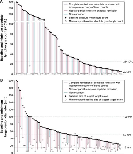 Figure 4 Venetoclax activity by compartment.