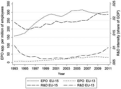 Figure 2. Average number of European Patent Office applications and R&D intensity. Source: Authors’ calculations.
