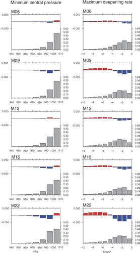 Fig. 1 Normalised annual histograms of (left column) the minimum central pressure (hPa) and (right column) the maximum cyclone deepening rate (hPa/6 h) for continental systems over regions where the topographic elevation is less than 1500 m (grey bars) and their deviations from the distribution for all continental cyclones when no elimination is applied (shown in colour). Note the scale difference between the climatological (right) and anomaly (left) axes.