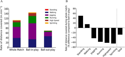 Figure 2. (a) Rate of distance covered within different speed categories during whole match time, ball-in-play and ball-out-play time, (b) Rate of distance covered during the whole match within different speed categories, percentage difference compared to the rate of distance covered during ball-in-play (whole match rates > ball-in-play rates, positive values; whole match rates < ball-in-play rates, negative values). Date are the mean of 2166 team performances (expressed as the average per outfield player) during 1083 matches.