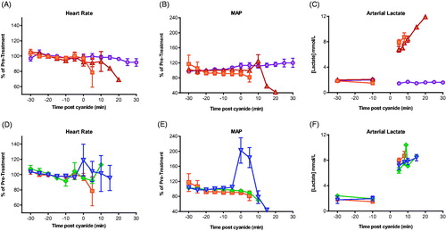 Figure 4. Effect of cyanide and potassium on cardiovascular function and lactate. (A–C) Cardiovascular (A: heart rate; B: MAP) and metabolic (C: arterial lactate) responses to 0.15 mmol/kg KCN (orange square) or to equimolar quantities of KCl ( circle) or NaCN (upwards triangle). (D–F) Cardiovascular (D: heart rate; E: MAP) and metabolic (F: arterial lactate) responses to 0.15 mmol/kg KCN alone (square) or after hydroxocobalamin (diamond) or dicobalt edetate (downwards triangle) antidotes. Values are means ± SEM (for cardiovascular variables, of normalised responses [mean of -30 min and -10 min pre-cyanide exposure values = 100%]).