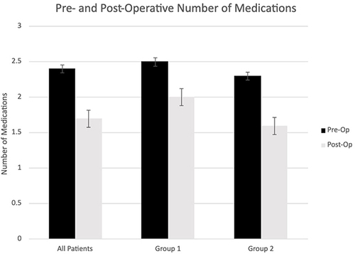 Figure 2 Pre- and post-operative number of medications.