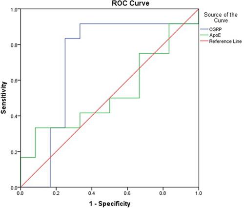 Figure 1 A receiver operating characteristic (ROC) curve analysis for serum apolipoprotein E (ApoE) and calcitonin gene-related peptide (CGRP) in ictal vs interictal migraine phases.