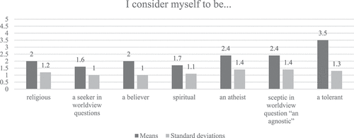 Figure 2. Evaluations of dimensions of religions or other worldviews with regard to belonging.
