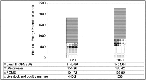 Figure 4. Projected electrical energy potential from methane available from landfills, livestock manure, wastewater and POME in Ghana for 2020 and 2030