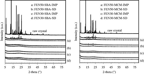 Figure 4. XRD patterns of raw fenofibrate crystal, fenofibrate-loaded SBA-15 and fenofibrate-loaded MCM-41 at initial time-point (solid lines) and after storage at 40 °C/75% RH in open dish after six months (dotted lines).