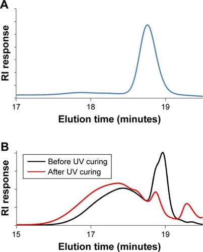 Figure 4 If unprotected, Dexa reacts with methacrylated macromeres during UV reaction.Notes: RI signal against elution time of dexamethasone (A); RI signal against elution time of Dexa and PEG-methacrylate before (black) and after (red) UV curing (B).Abbreviation: RI, refractive index.