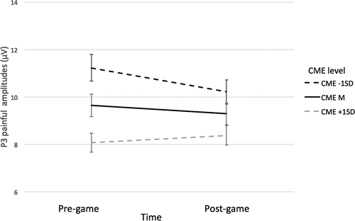 Figure 5. Visualization of the Time x pain x C-ME interaction for P3.