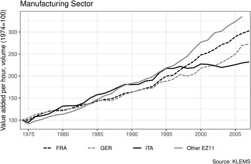 Figure 7. Labour productivity in manufacturing (1974–2007). Source: KLEMS.