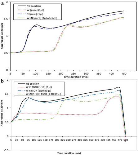 Figure 5. Efecto de fracción de polifenoles de zumo fermentado (W) y fracción insaponificable del aceite de semillas de granada (N) como (a) puro o (b) disuelto en etanol (EtOH) en la oxidación de LDL inducida por cobre.