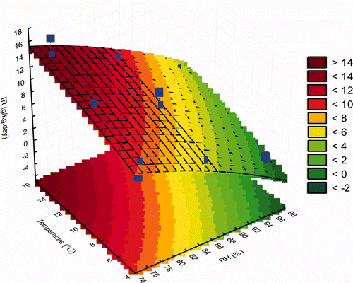 Figure 2. Fitted square surface showing the effect of temperature and RH on transpiration rate (g/kg day). Figura 2. Superficie de respuesta que muestra el efecto de la temperatura y la humedad relativa en la tasa de transpiración (g/kg día).