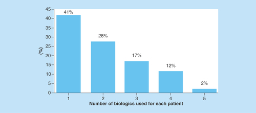 Figure 6.  Number of biological therapies used per patient during the 8-year follow-up.