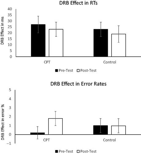 Figure 4. Mean distractor-response binding effects for the pre- and post-stress blocks for the stressed group and control group, for RTs (upper panel) and error rates (lower panel).