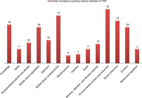 Figure 3 Frequency of papers covering various domains of TDF (N=50).