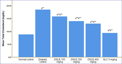 Figure 3 The effects of D. stramonium leaves extract on TC in STZ-induced diabetic mice. The results are expressed as mean ±S.E.M (n=5) for each treatment; a, compared to normal control; b, compared to diabetic negative control; number following DSLE and GLC indicates dose in mg/kg; GLC, glibenclamide; DSLE, Datura stramonium leaves extract; *p < 0.05; **p < 0.001.