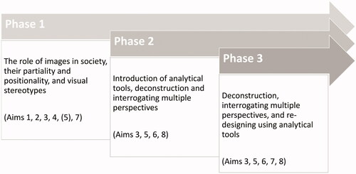 Figure 2. Main focus and learning aims in the three phases of the intervention.