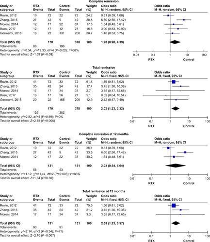 Figure 2 Results of the meta-analysis of remission in LN patients treated with rituximab in controlled trials.
