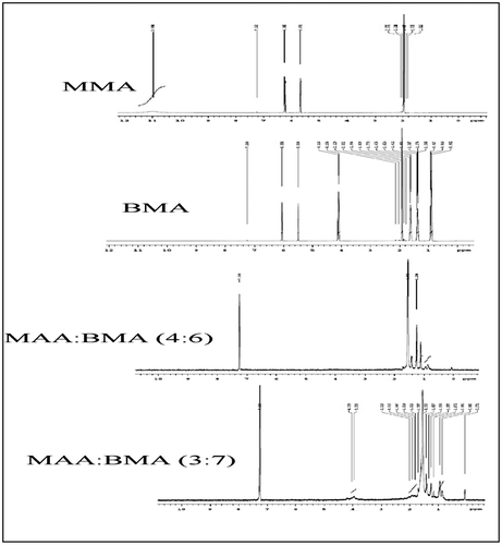Figure 5. 1H NMR spectra of monomers (methacrylic acid and butyl methacrylate) and selected copolymers MAA:BMA (3:7 and 4:6).