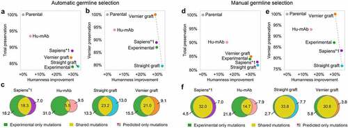 Figure 6. Evaluation of humanization methods on alarge scale using 152 humanized therapeutic antibodies with putative parental sequences.