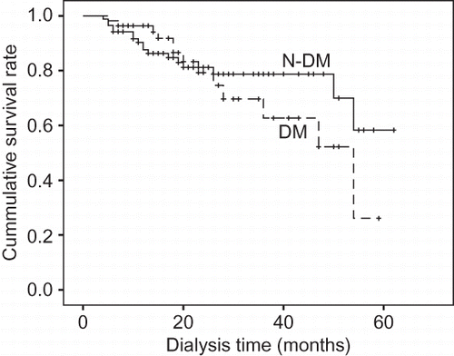 Figure 1.  Comparison of cumulative survival rates between DM and N-DM patients on PD.