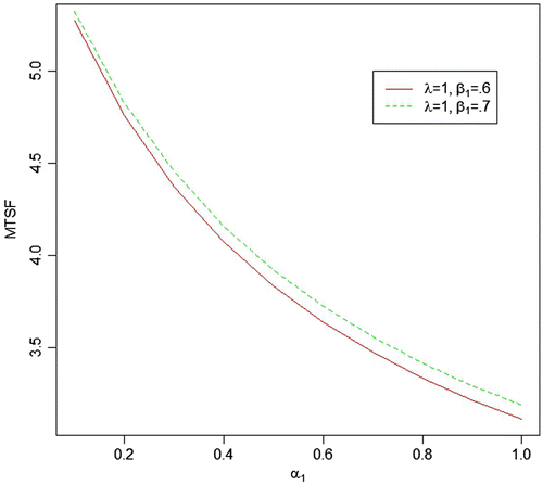 Figure 6. Behaviour of MTSF for different values of α1 with λ = 1.00 and β1 = 0.6, 0.7.