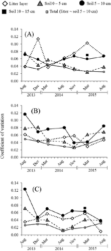 Figure 3. Temporal changes in the coefficients of variation of the 137Cs inventories (the ratio between the standard deviation of the log-transformed 137Cs inventory and the geometric mean) for the litter layer, 0–5 cm soil layer, and 5–10 cm soil layer, and of the total inventories (from the litter to 10 cm soil depth) from August 2013 to August 2015 at Sites A, B, and C. Results for 10–15 cm soil layer in March 2015 are also shown.