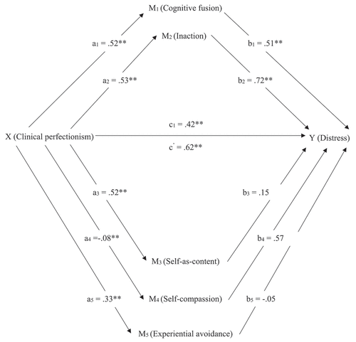 Figure 1. A statistical diagram of the parallel mediator model for the effect of clinical perfectionism on distress.