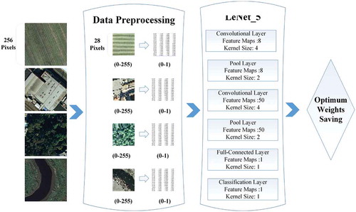 Figure 3. Original images, data pre-processing and feature extraction by LeNet-5.
