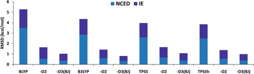 Figure 7. Stacked root-mean-square deviations (RMSD) in kcal/mol for four density functionals and their D2 and D3(BJ) dispersion-corrected counterparts. The four parent functionals are BLYP (local GGA), B3LYP (hybrid GGA), TPSS (local meta-GGA), and TPSSh (hybrid meta-GGA). NCED contains 1744 non-covalent dimer interactions and IE contains 755 isomerisation energies. Section 4.1 provides a more complete description of NCED and IE. These 2499 data points are representative of cases where dispersion corrections should be very effective. Indeed, the performance of B3LYP is greatly improved by the addition of the older D2 dispersion tail, and even further refined when D2 is replaced by D3(BJ).