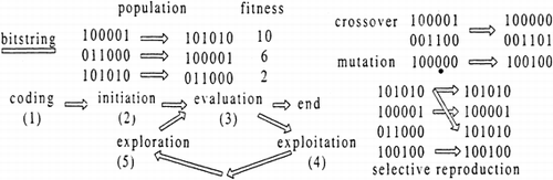 Figure 2. Overview of genetic algorithm.