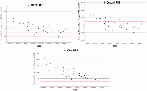 Figure 4. (a–c) Obese. Percentage Difference Between Three Different MHD PEE’s and mREE in people receiving MHD Categorised as Obese. The black lines represent zero difference from mREE. The upper red lines represent 10% difference from mREE. The lower red lines represent −10% difference from mREE.