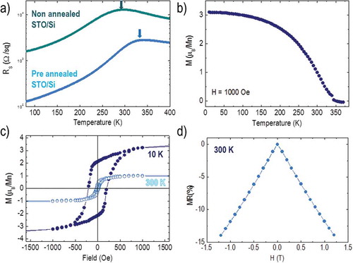 Figure 4. a) Temperature dependence of the resistivity measured in N2 up to 400 K in a Van der Pauw configuration for LSMO films deposited on top of non-annealed (cyan) and annealed (blue) STO-buffered Si substrates. b) Field-cooled temperature dependence of the magnetization (Bohr magneton per atom of manganese) in an applied in-plane magnetic field of 1000 Oe for the LSMOPAD/STOMBE/Si film. c) In-plane field dependence (Bohr magneton per atom of manganese at 10 K and 300 K) of the magnetization. d) Magnetoresistance at 300 K. Data corresponds to LSMO films deposited on STO/Si substrate with a mosaicity value of 1°.