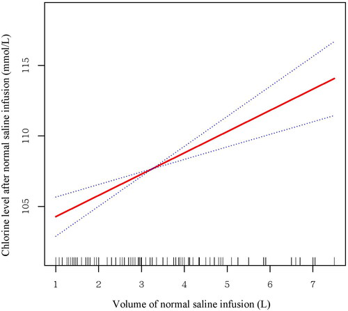 Figure 2. Smoothing spline curve of the relationship between the NS infusion volume and serum chloride levels after saline infusion. Increasing NS infusion volume was significantly associated with increasing serum chloride levels after NS infusion.