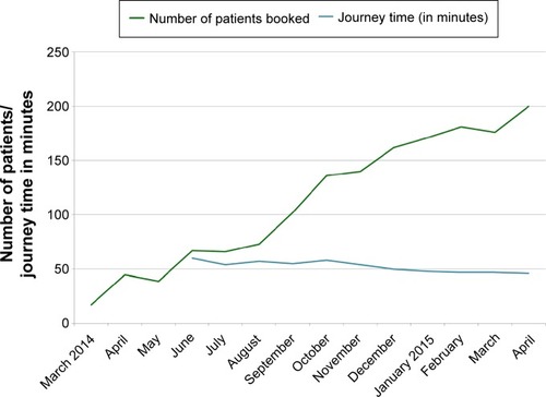 Figure 3 Graph showing number of patients booked into the service per month (green), with average patient journey times (blue).