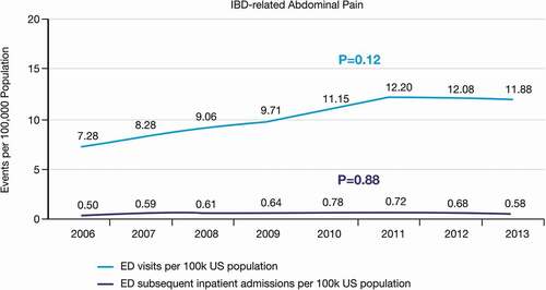 Figure 2. ED visits and subsequent inpatient admissions for IBD-related abdominal pain (2006–2013)